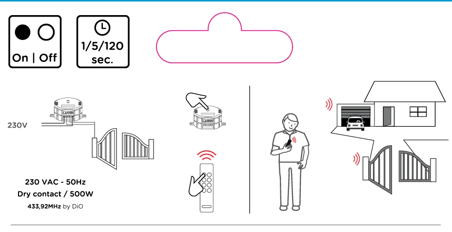 Module remotely controlled gate or garage door met hoogspanningskabels
