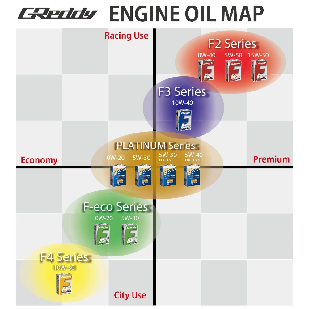 Ontvettene GReddy Platinum 5W30 SP/GF-6A Engine Oil (4L)